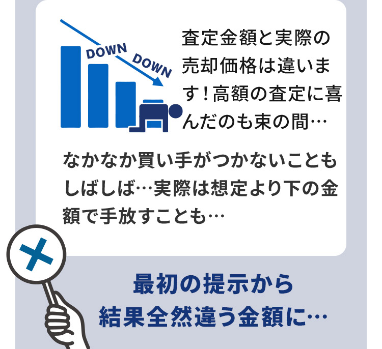査定金額と実際の売却価格は違います！高額の査定に喜んだのも束の間… なかなか買い手がつかないこともしばしば…実際は想定より下の金額を手放すことも…最初の提示から結果全然違う金額に…