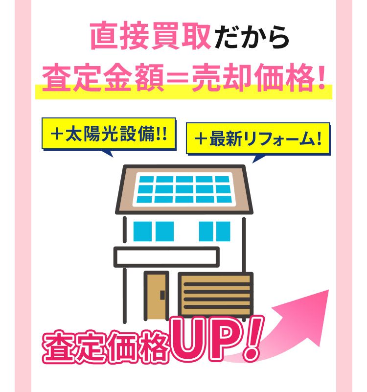 直接買取だから 査定金額＝売却価格！ ＋太陽光設備！！ ＋最新リフォーム！ 査定価格UP！