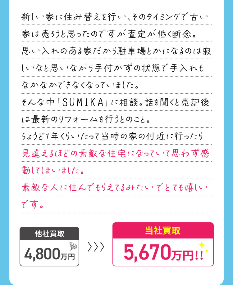 新しい家に住み替えを行い、そのタイミングで古い家は売ろうと思ったのですが査定が低く断念。 思い入れのある家だから駐車場とかになるのは寂しいなと思いながら手付かずの状態で手入れもなかなかできなくなっていました。 そんな中「akiyatto」に相談。話を聞くと売却後は最新のリフォームを行うとのこと。 ちょうど1年くらいたって当時の家の付近に行ったら見違えるほどの素敵な住宅になっていて思わず感動してしまいました。 素敵な人に住んでもらえてるみたいでとても嬉しいです。 他社買取 4,800万円 当社買取 5,670万円！！