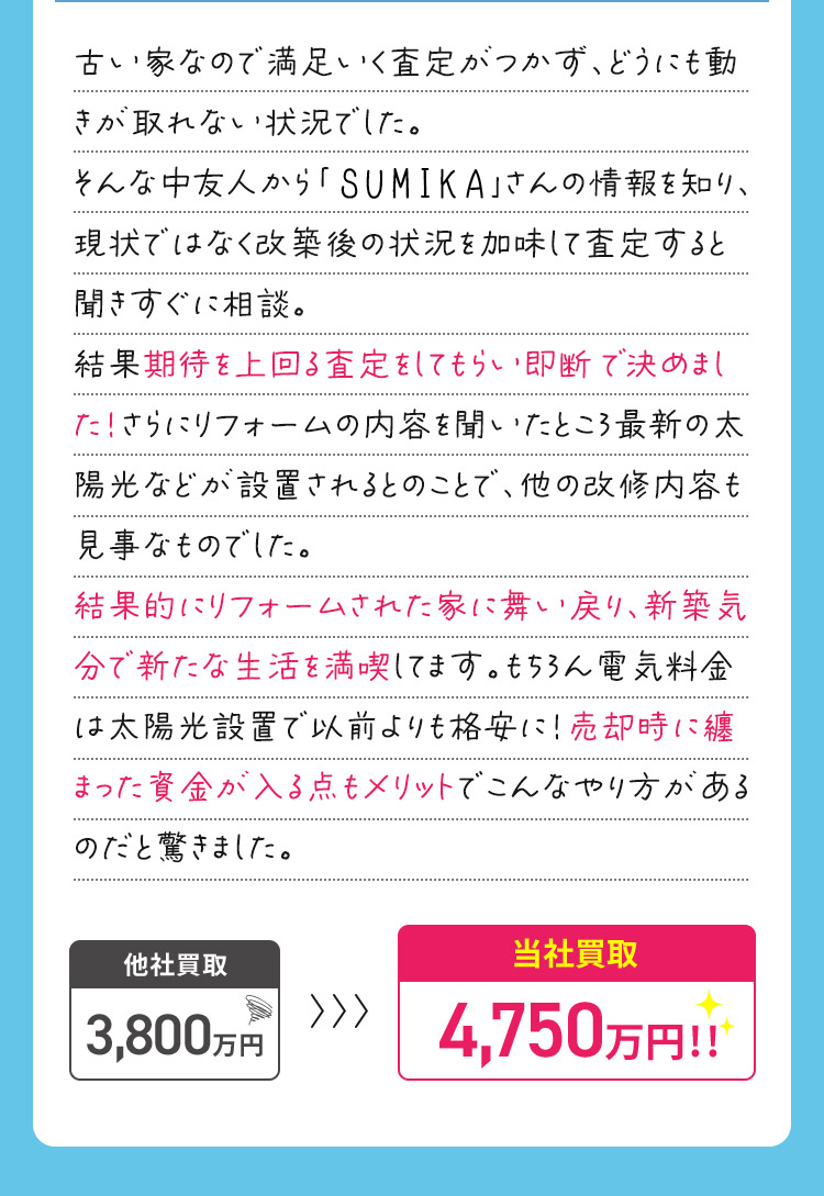 古い家なので満足いく査定がつかず、どうにも動きが取れない状況でした。 そんな中友人から「akiyatto」さんの情報を知り、現状ではなく改築後の状況を加味して査定すると聞きすぐに相談。 結果期待を上回る査定をしてもらい即断で決めました！さらにリフォームの内容を聞いたところ最新の太陽光などが設置されるとのことで、他の改修内容も見事なものでした。 結果的にリフォームされた家に舞い戻り、新築気分で新たな生活を満喫してます。もちろん電気料金は太陽光設置で以前よりも格安に！売却時に纏まった資金も入る点もメリットでこんなやり方があるのだと驚きました。 他社買取 3,800万円 当社買取 4,750万円！！